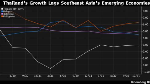 Thailand’s economic growth is falling behind its peers among the largest Southeast Asian developing nations