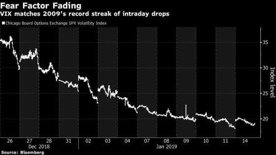 Volatility Crushed Like It's 2009 as ‘Pale Green Lights’ Flash