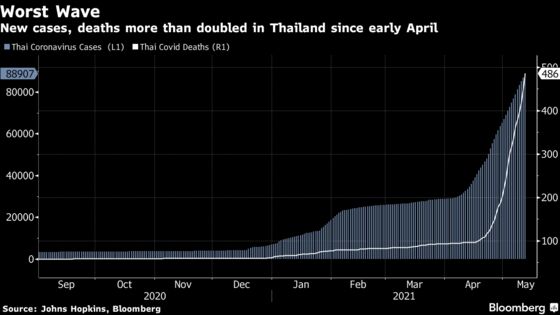 Covid Outbreaks in Bangkok Prisons Push Thai Cases to New Record