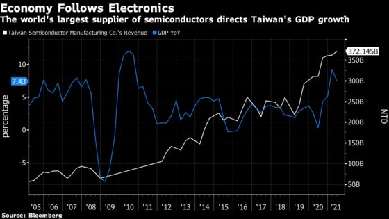 TSMC Posts Record Sales as Auto, iPhone Demand Fuel Orders