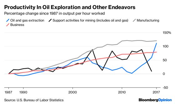 The Great (and Possibly Fleeting) Oil and Gas Productivity Boom