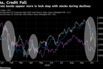 Corporate bonds appear more in lock step with stocks during declines
