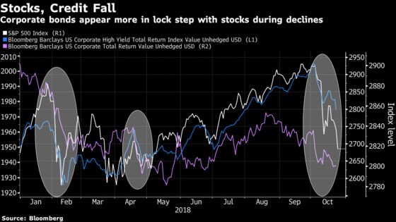 Corporate Bond Market Battered by Same Woes Beating Up Stocks