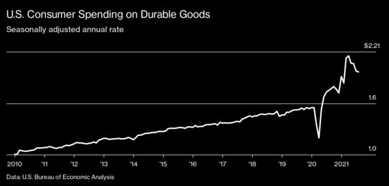 The Durable Goods Spending Boom Is Heading for a Slowdown
