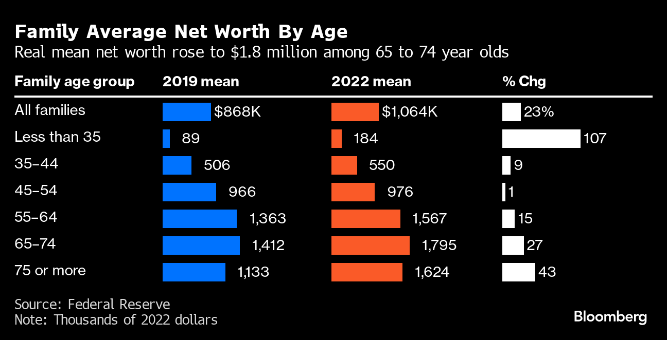 The average net worth of Americans by age