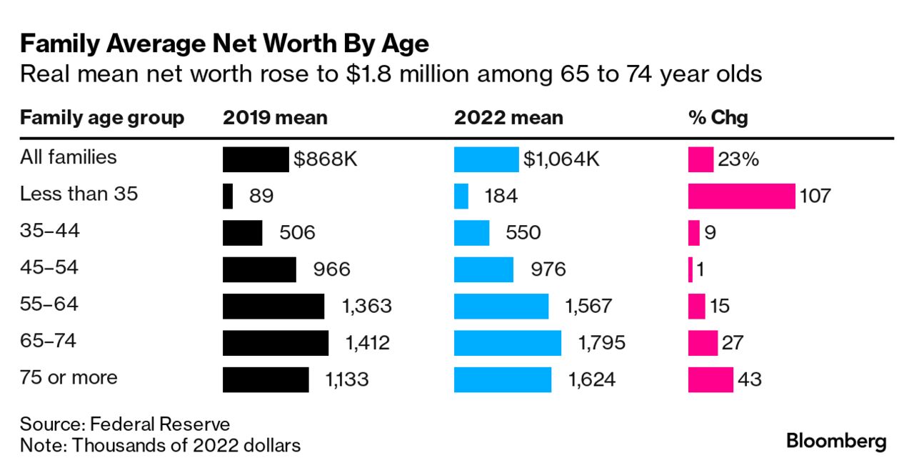 Americans' net worth grew 37% after pandemic hit: Fed survey