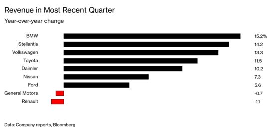 Renault Is Stuck in the Slow Lane Even as Car Sales Surge