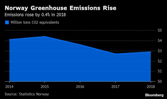 Norway Greenhouse Gas Emissions Rise Despite Renewable Push