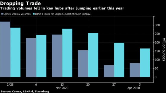 Gold Markets Are Being Haunted by Signs of Dislocation Again