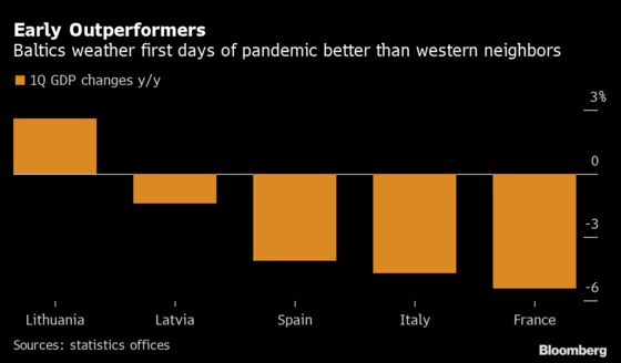 EU’s Worst-Hit Corner in 2008 Shrugs Off Early Days of Virus