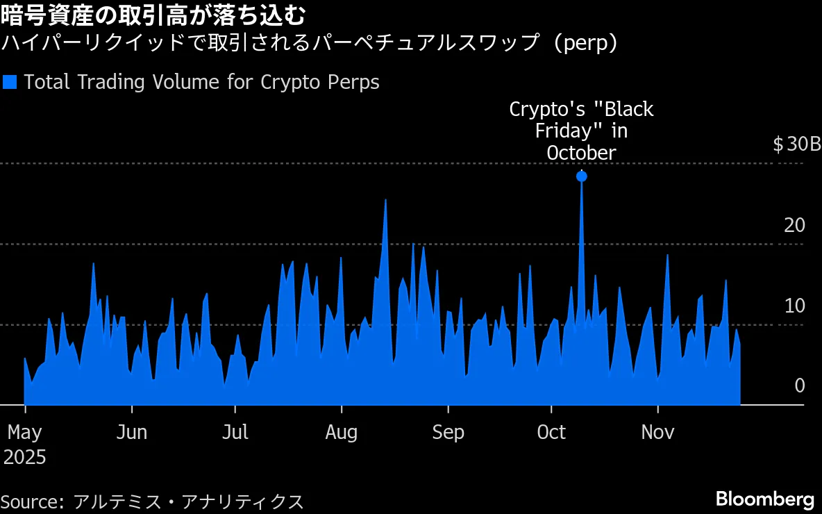 暗号資産からリテール投資家退散、アルトコイン崩壊で2000億ドル消失 - Bloomberg