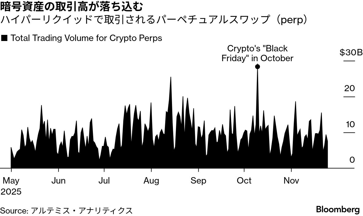 暗号資産からリテール投資家退散、アルトコイン崩壊で2000億ドル消失 - Bloomberg
