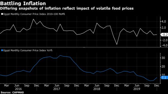 Room for More Egypt Rate Cuts Even as Inflation Accelerates