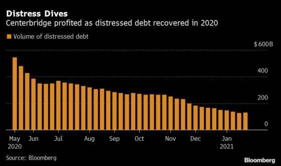 Centerbridge Credit Fund Soars 90% on Pandemic Disruption Bets