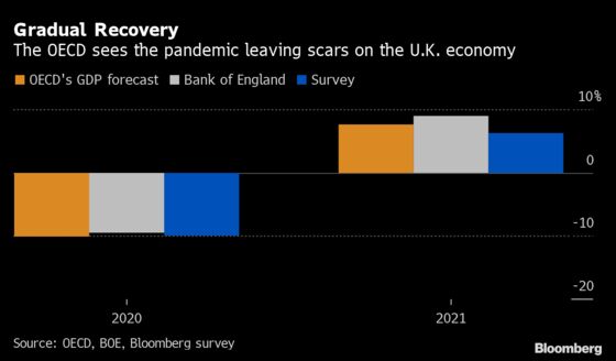 OECD Warns U.K. of 10% GDP Drop This Year and Scant Recovery in 2021