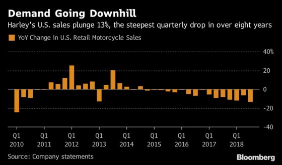 Harley Warns No ‘Quick Fix’ Will Rebuild Shrinking Customer Base