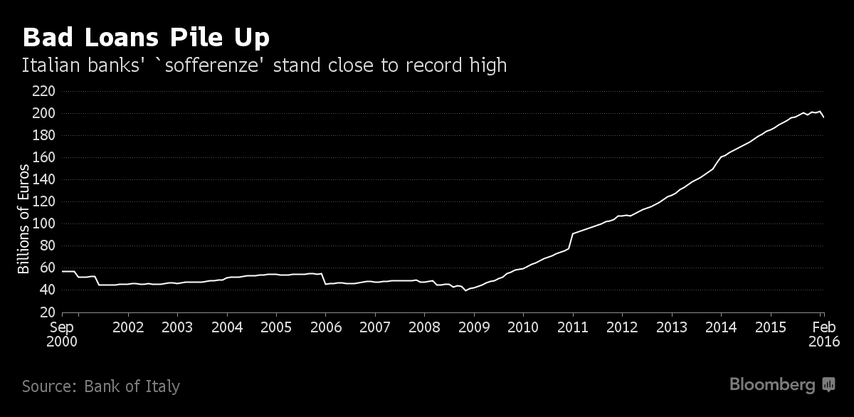 Italy Bank Lifeline Buys Time as Atlas Shows Herculean Task - Bloomberg