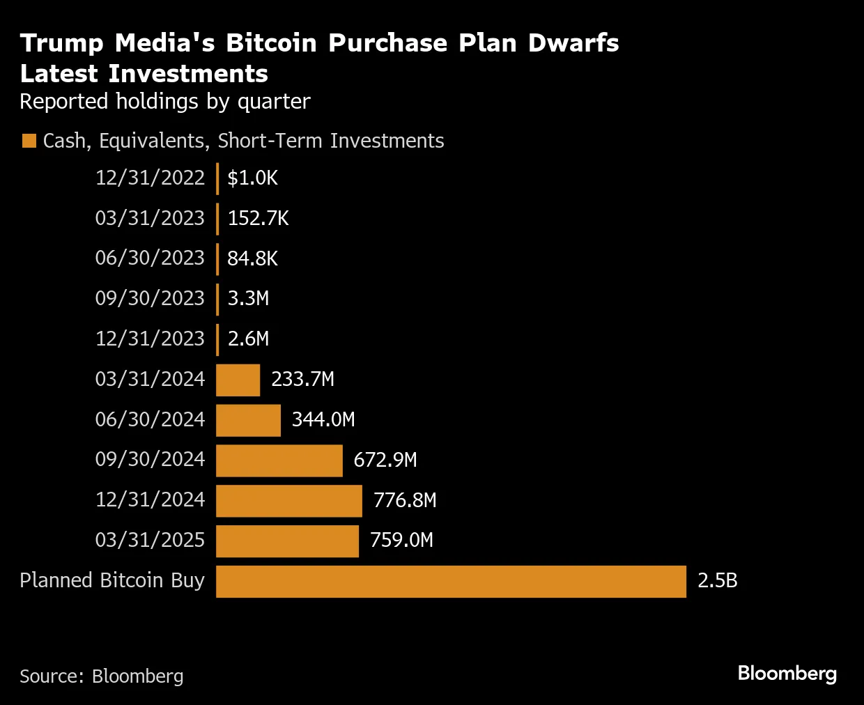 トランプ・メディア、株・社債発行でビットコイン購入資金調達へ - Bloomberg