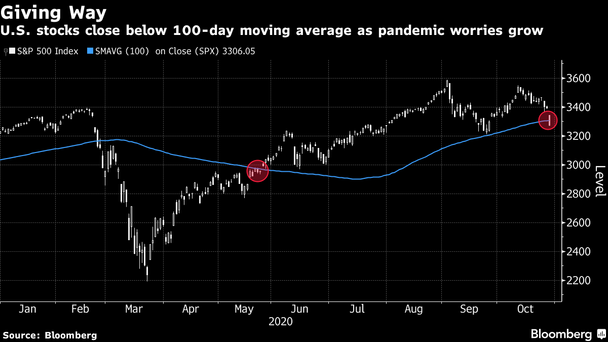 U.S. stocks close below 100-day moving average as pandemic worries grow