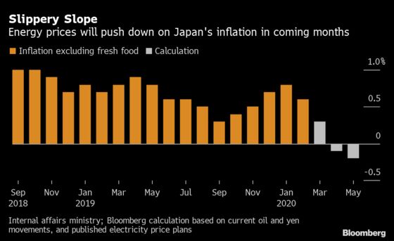 Oil Plight Could Drive Japan’s Inflation Below Zero in April