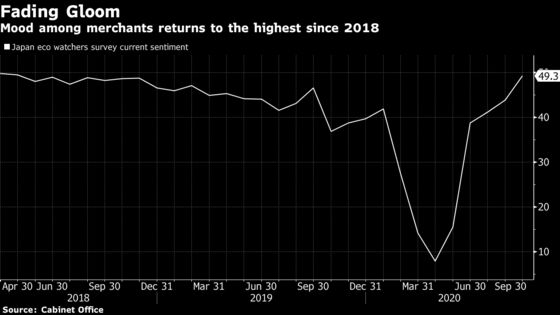 Japanese Merchants’ Mood Returns to Least Gloomy Since 2018