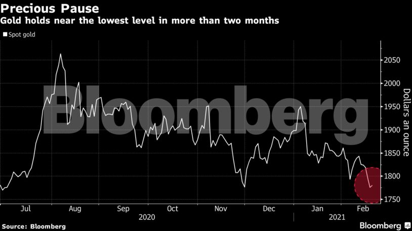 Gold Steadies Near Two-Month Low As Havens Fall Out Of Favor