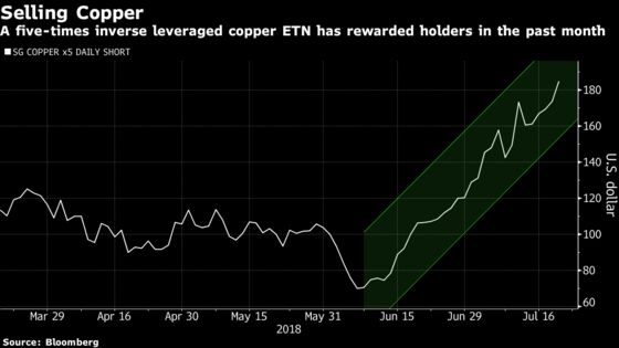 Most Metal ETPs Are Getting Killed Right Now. One Has Jumped 84%