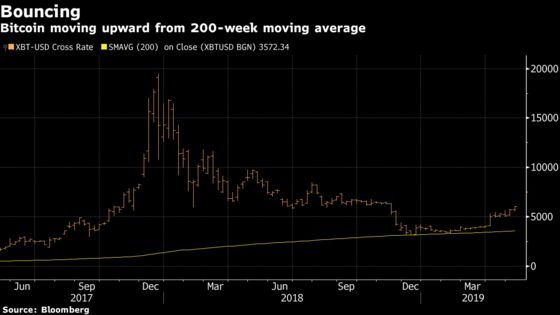 Bitcoin Breaks Above $6,000 Level for First Time Since November