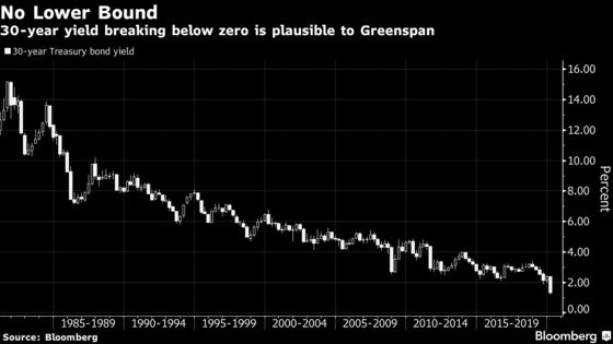 Greenspan Can’t Rule Out Negative Rates on 30-Year U.S. Bonds