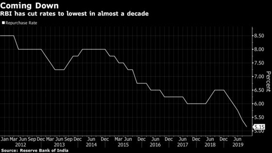 Here’s How Low India Rates Can Go After Five Cuts in a Row