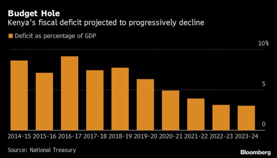 Kenya’s Oft-Revised Fiscal Gap Is Its Achilles Heel, Citi Says