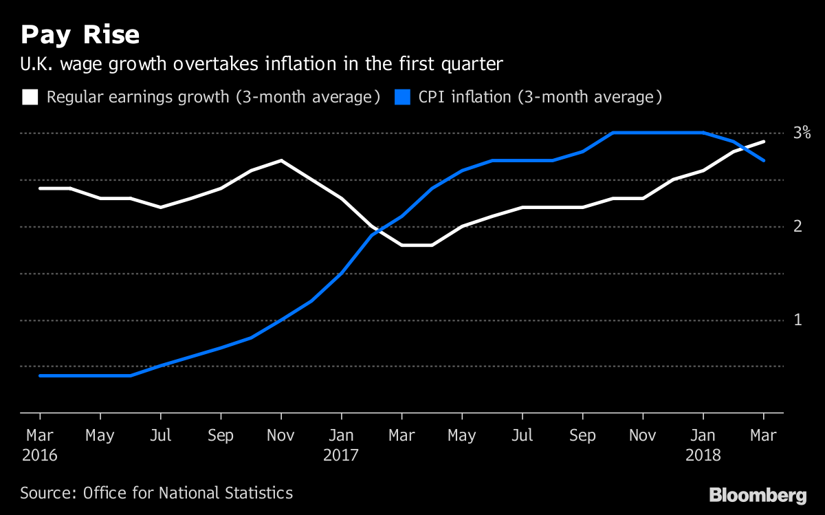 u-k-workers-get-real-pay-increase-as-labor-market-tightens-bloomberg