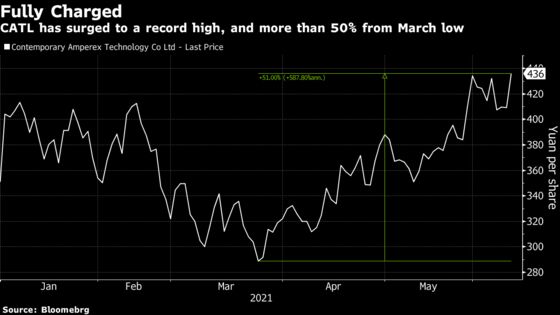 Tesla Battery Supplier Jumps to Record as Green Stocks Rally