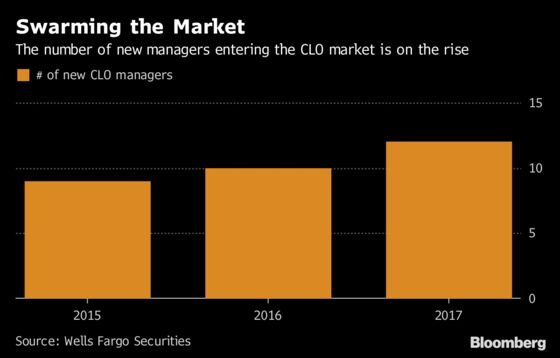 Rush Into Hot CLO Market Leaves Latecomers Fighting for Scraps