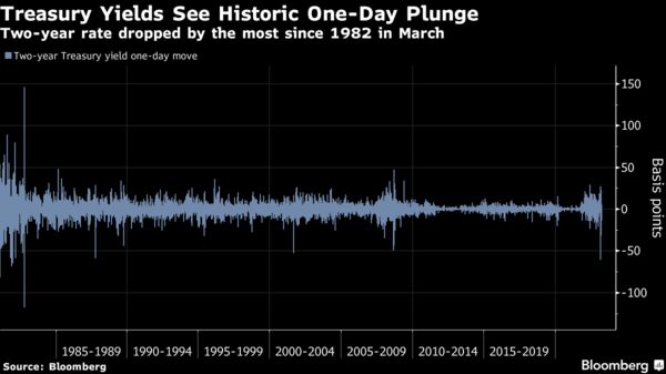Treasury Yields See Historic One-Day Plunge | Two-year rate dropped by the most since 1982 in March