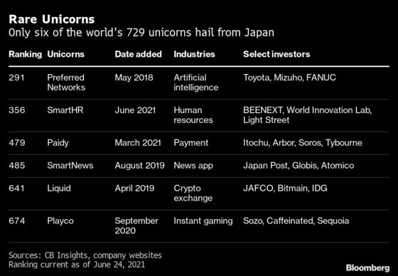 Eye-Popping Returns Lure Hedge Funds to Japanese Startups