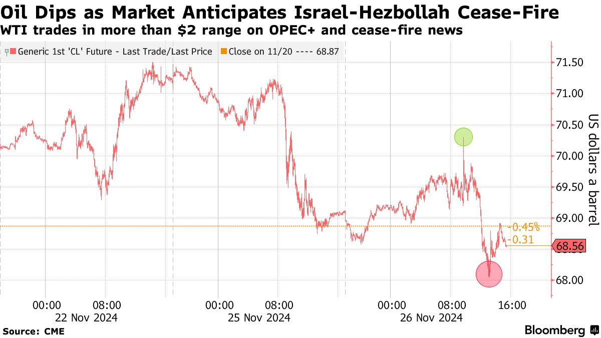 Oil Dips as Market Anticipates Israel-Hezbollah Cease-Fire | WTI trades in more than $2 range on OPEC+ and cease-fire news