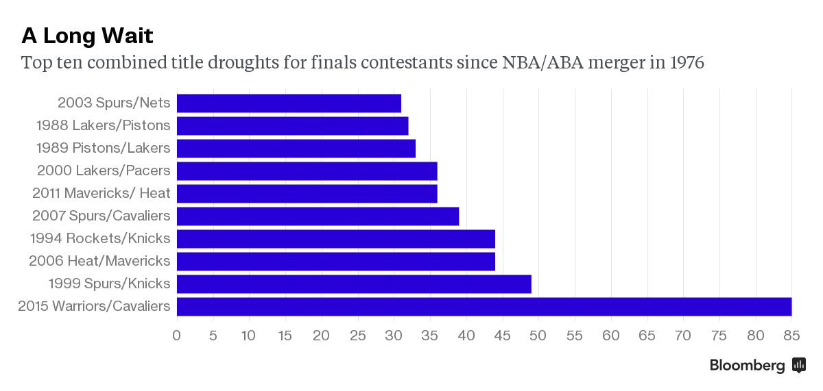Why the NBA Finals Are Getting Big Ratings for ABC - Bloomberg