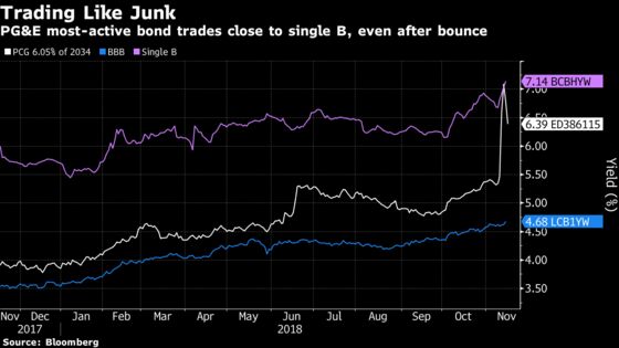 PG&E Bonds Follow Stock Higher as Bankruptcy Concerns Ease