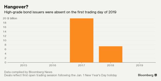Corporate Bond Borrowers Are a No-Show on First Trading Day of Year