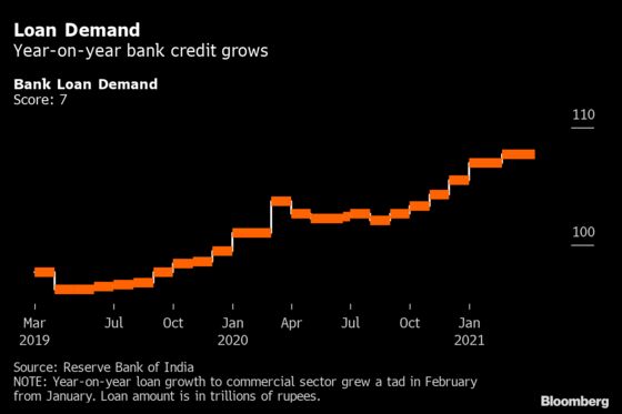 India’s Steady Recovery Thrown in Doubt by Spike in Virus Cases