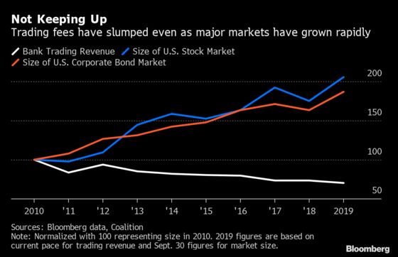 Trading Slump Deepens: It’s as If JPMorgan and Goldman Vanished