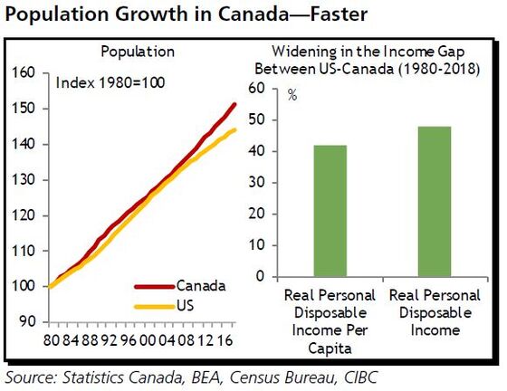 Stagnant Wages, Part-Time Workers Widen U.S.-Canada Income Gap