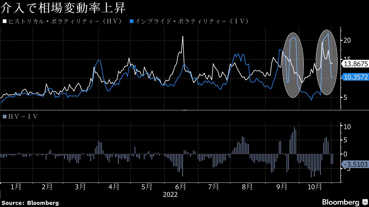 為替介入が円のボラティリティー増幅、予想変動率より大幅上振れ - Bloomberg