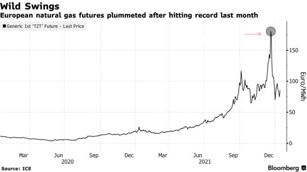 Evropské futures na zemní plyn se propadly poté, co minulý měsíc dosáhly rekordu