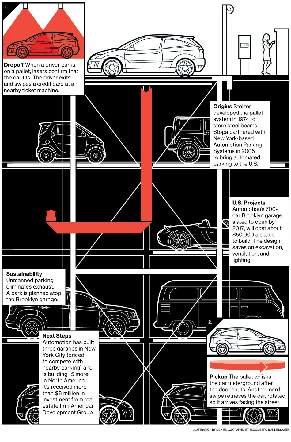 Innovation: Automated Parking Garage by Paul Stolzer
