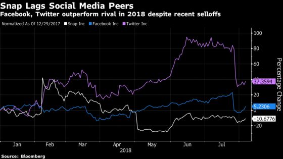 Facebook, Twitter Growth Debacles Loom Over Snap's Results