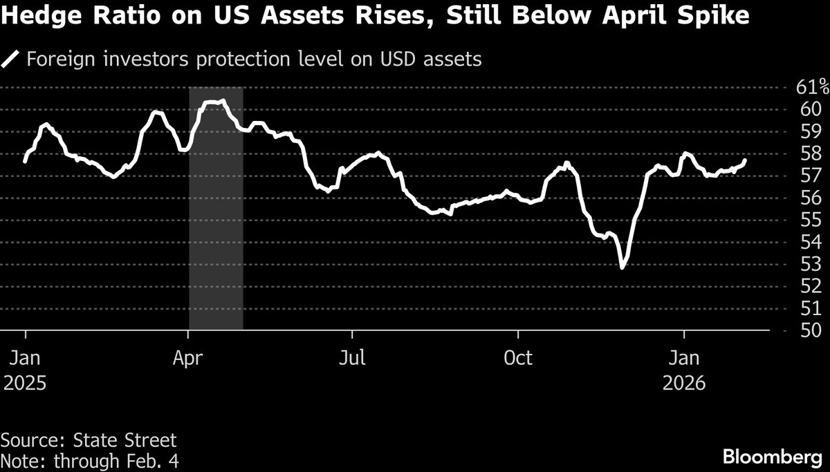 State Street’s Ferridge Sees 10% Dollar Drop on Three Fed Cuts