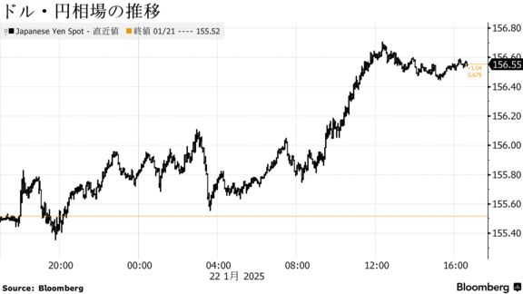 ドル・円相場の推移