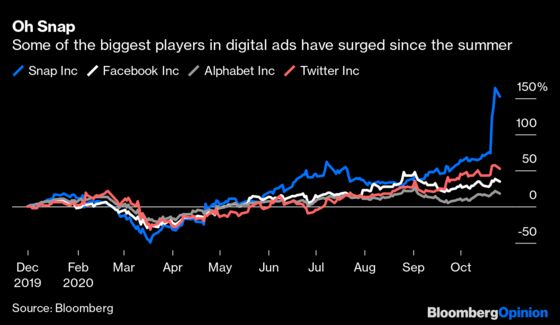 Big Tech’s Digital-Ad Comeback Is Yesterday's News